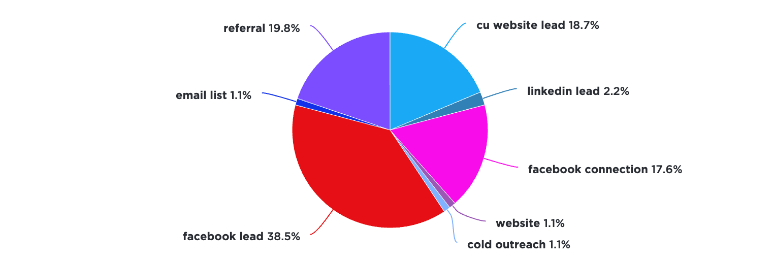 How I Use Dashboards To Make Data-Based Decisions