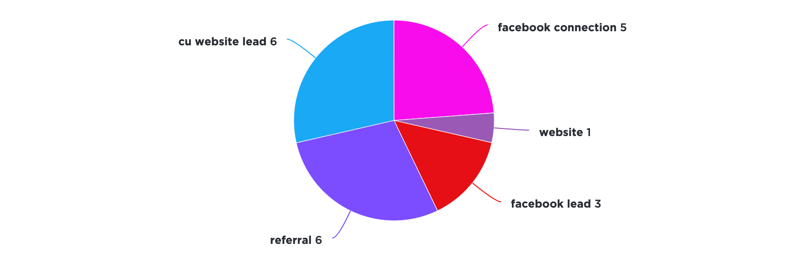 How I Use Dashboards To Make Data-Based Decisions