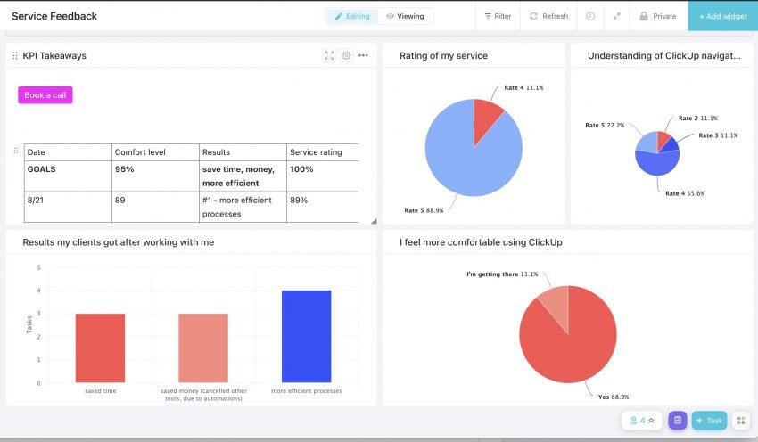 How to Use ClickUp Dashboards To Make Data-Based Decisions